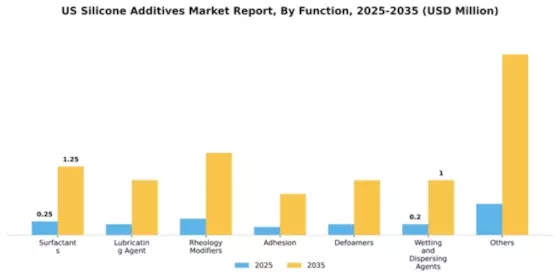 US Silicone Additives Market Segment Image 1
