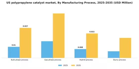 US Polypropylene Catalyst Market Segment Image 0