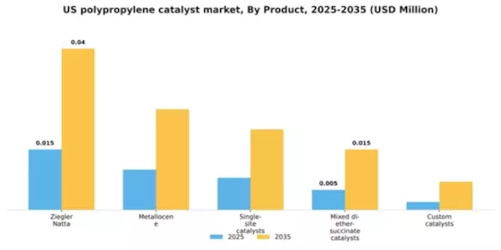 US Polypropylene Catalyst Market Segment Image 1