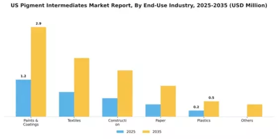 US Pigment Intermediates Market Segment Image 0