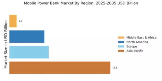 Mobile Power Bank Market Regional Image