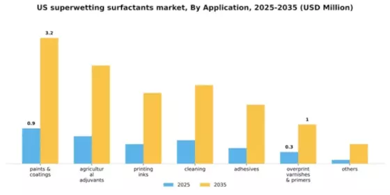 US Superwetting Surfactants Market Segment Image 0