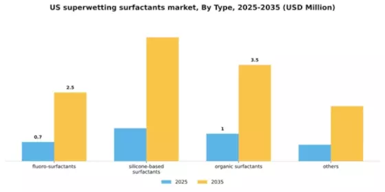 US Superwetting Surfactants Market Segment Image 1