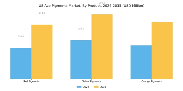 US Azo Pigments Market Segment Image 0