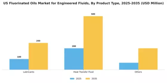 US Engineered Fluids (Fluorinated Oils) Market Segment Image 1
