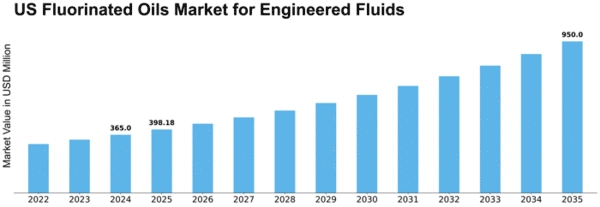 US Engineered Fluids (Fluorinated Oils) Market Size