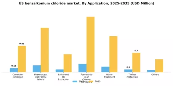US Benzalkonium Chloride Market Segment Image 0