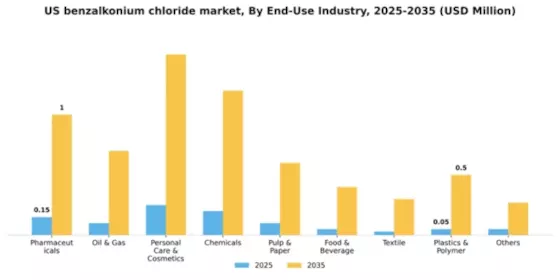 US Benzalkonium Chloride Market Segment Image 1
