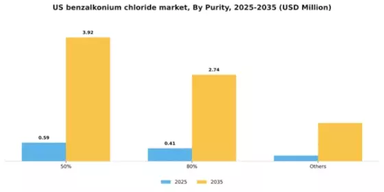 US Benzalkonium Chloride Market Segment Image 3