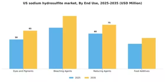 US Sodium Hydrosulfite Market Segment Image 2