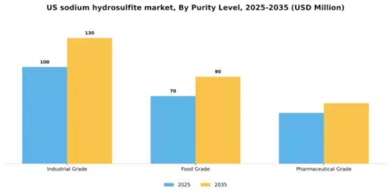 US Sodium Hydrosulfite Market Segment Image 4