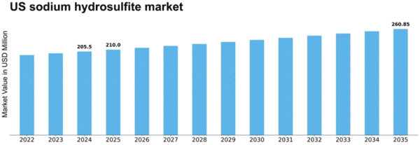 US Sodium Hydrosulfite Market Size