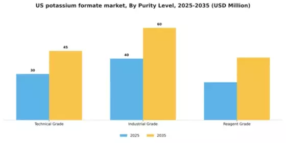 US Potassium Formate Market Segment Image 4