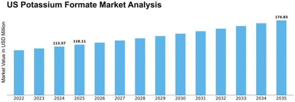 US Potassium Formate Market Size