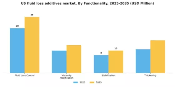 US Fluid Loss Additives Market Segment Image 4