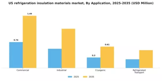 US Refrigeration Insulation Materials Market Segment Image 0