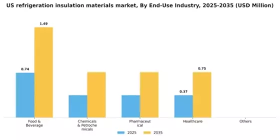 US Refrigeration Insulation Materials Market Segment Image 1