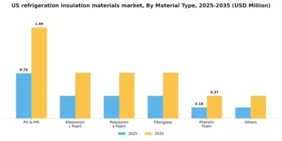 US Refrigeration Insulation Materials Market Segment Image 2