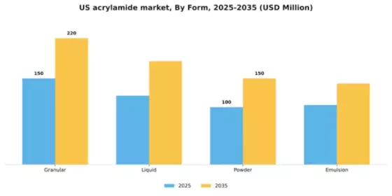 US Acrylamide Market Segment Image 2