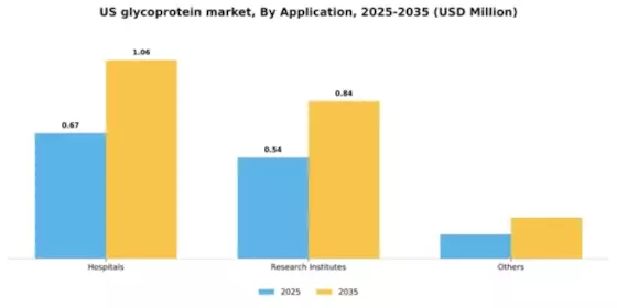 US Glycoprotein Market Segment Image 0