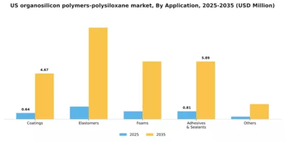 US Organosilicon Polymers Polysiloxane Market Segment Image 0