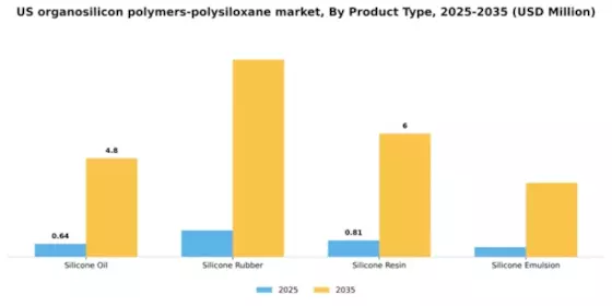US Organosilicon Polymers Polysiloxane Market Segment Image 1