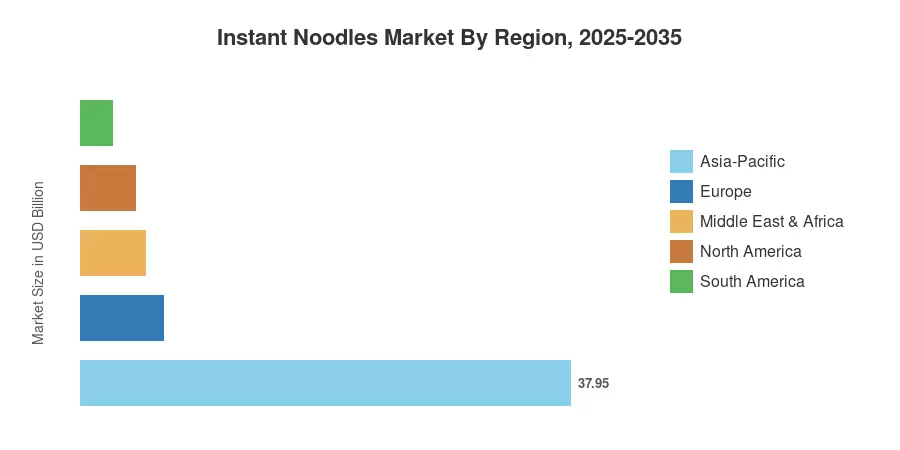 Instant Noodles Market By Region, 2025-2035
