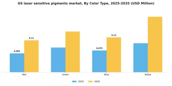 US Laser Sensitive Pigments Market Market Segment Image 1