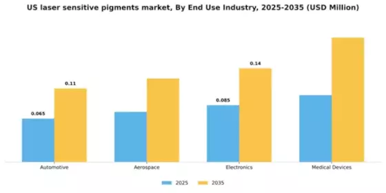 US Laser Sensitive Pigments Market Market Segment Image 2