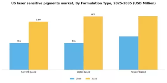 US Laser Sensitive Pigments Market Market Segment Image 3