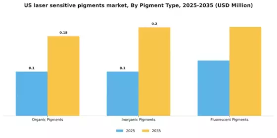US Laser Sensitive Pigments Market Market Segment Image 4