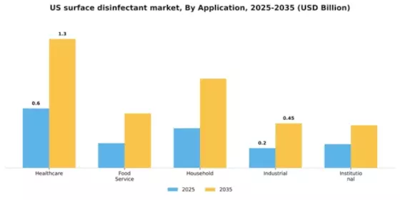 US Surface Disinfectant Market Segment Image 1