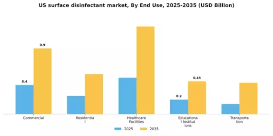 US Surface Disinfectant Market Segment Image 2