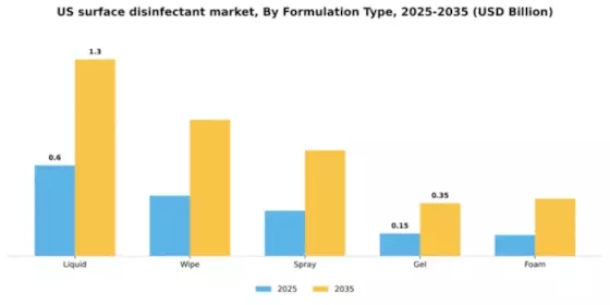 US Surface Disinfectant Market Segment Image 3