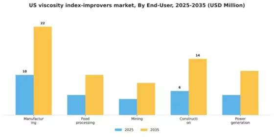 US Viscosity Index Improvers Market Segment Image 0