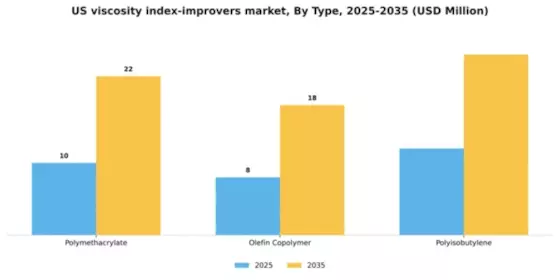 US Viscosity Index Improvers Market Segment Image 1