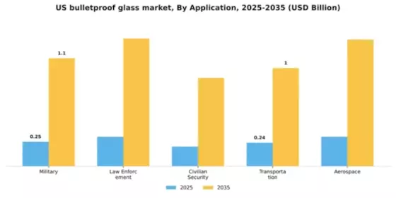 US Bulletproof Glass Market Segment Image 0