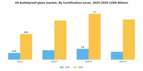 US Bulletproof Glass Market Segment Image 1