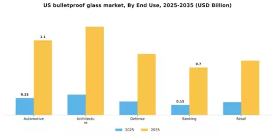 US Bulletproof Glass Market Segment Image 2