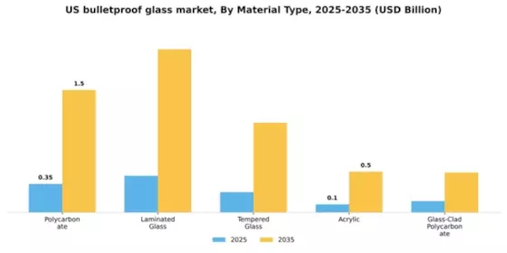 US Bulletproof Glass Market Segment Image 3