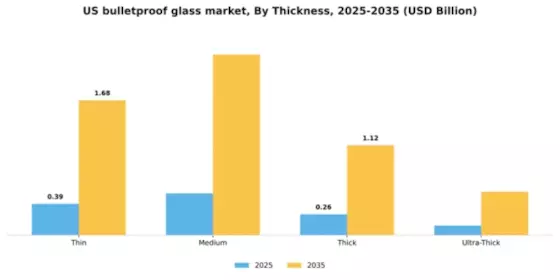 US Bulletproof Glass Market Segment Image 4