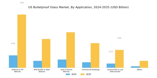 US Bulletproof Glass Market Segment Image 0
