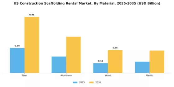 US Construction Scaffolding Rental Market Segment Image 2