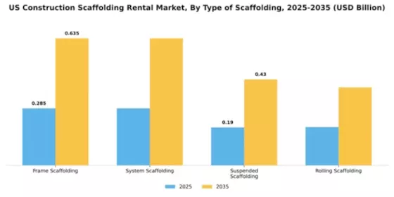 US Construction Scaffolding Rental Market Segment Image 3
