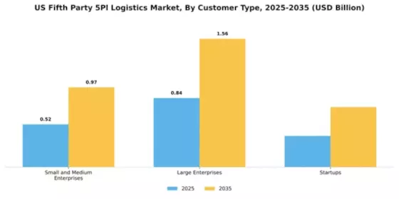 US Fifth-party 5PL Logistics Market Segment Image 0