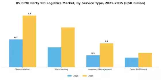 US Fifth-party 5PL Logistics Market Segment Image 2