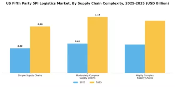 US Fifth-party 5PL Logistics Market Segment Image 3