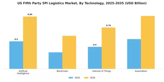 US Fifth-party 5PL Logistics Market Segment Image 4