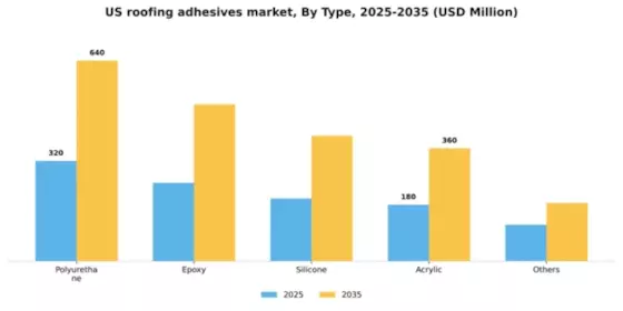 US Roofing Adhesives Market Segment Image 2