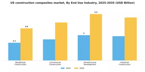 US Construction Composites Market Segment Image 1